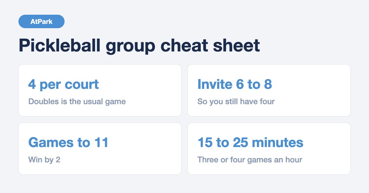 Pickleball group cheat sheet: four players per court, invite six to eight, games to 11 win by 2, about 15 to 25 minutes a game