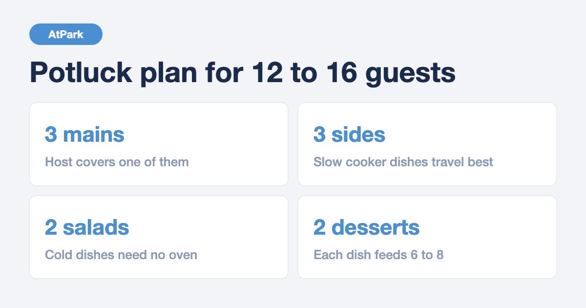 Potluck ideas cheat sheet showing who brings what for 12 to 16 guests: 3 mains, 3 sides, 2 salads, 2 desserts